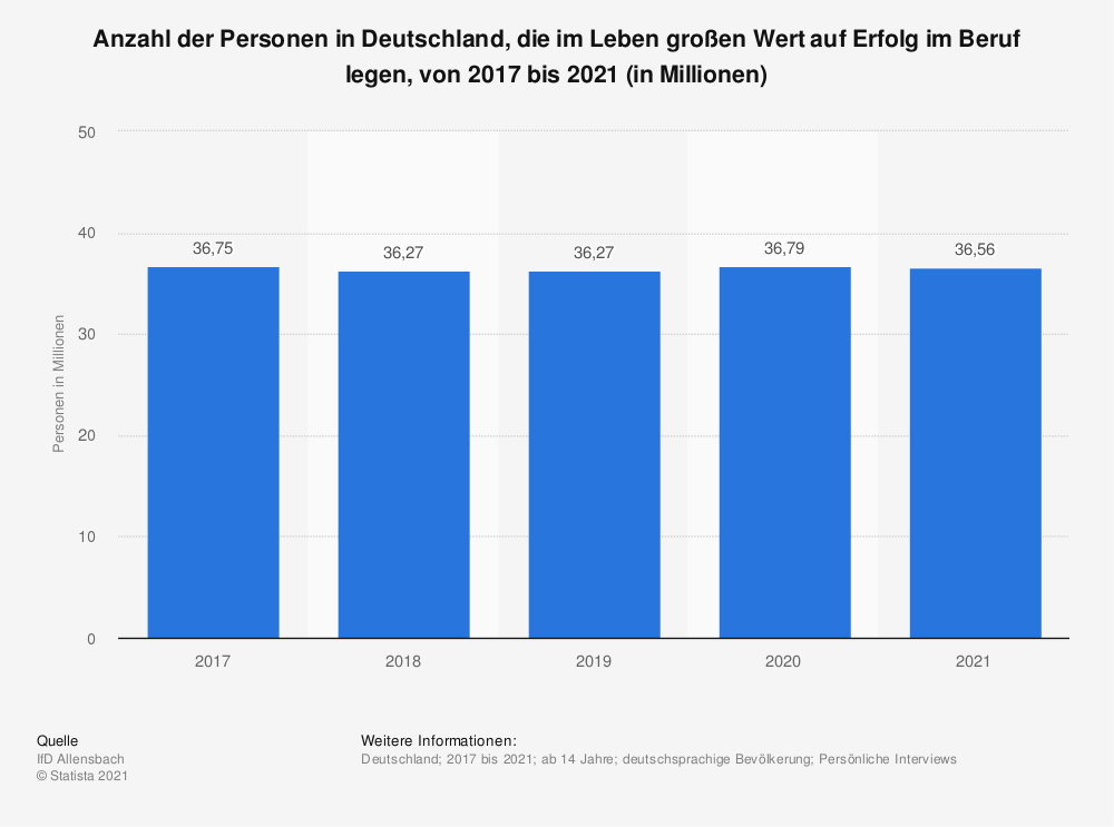 beruflich erfolgreich: Anzahl der Personen in Deutschland, die im Leben großen Wert auf Erfolg im Beruf legen, von 2017 bis 2021