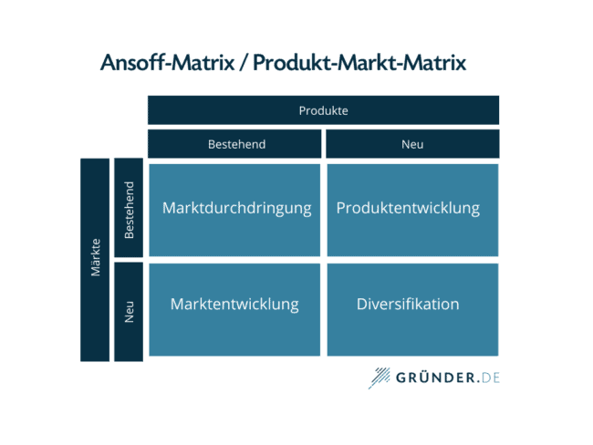 Die Ansoff-Matrix bzw. Produkt-Markt-Matrix im Diagramm dargestellt