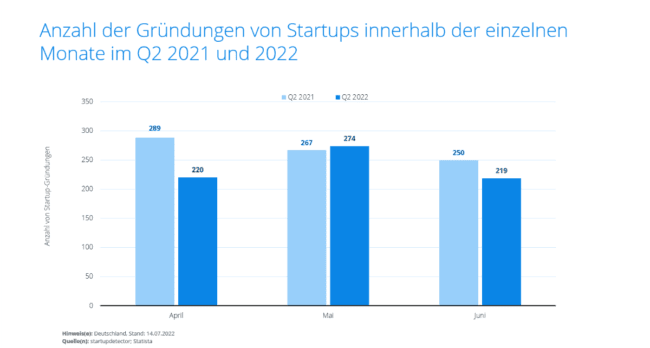 Startups-Gründungen-Q2_2022