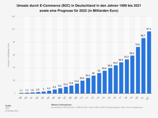 Neuanfang im E-Commerce: Geschätzter Umsatz in Deutschland